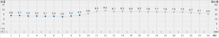 岐阜(>2024年12月15日)のアメダスグラフ