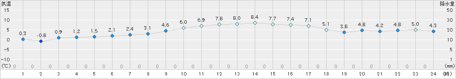 多治見(>2024年12月15日)のアメダスグラフ