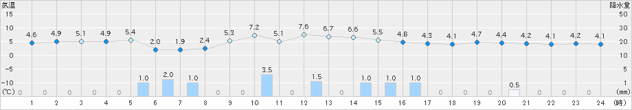 弾崎(>2024年12月15日)のアメダスグラフ