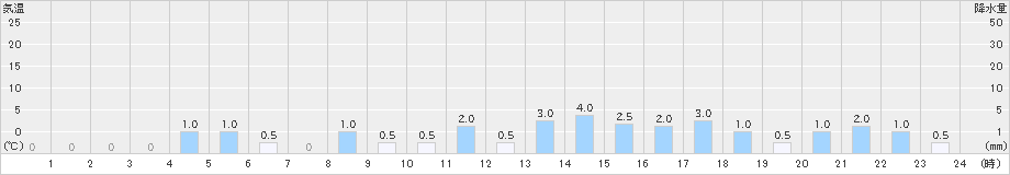 三面(>2024年12月15日)のアメダスグラフ