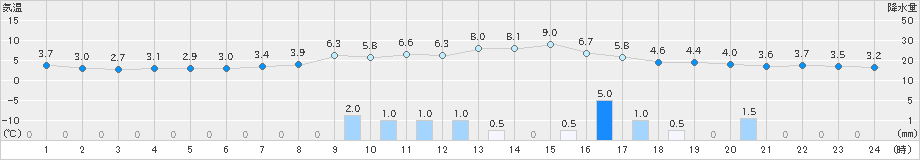 両津(>2024年12月15日)のアメダスグラフ