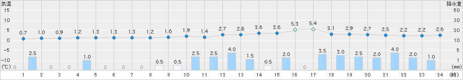 下関(>2024年12月15日)のアメダスグラフ