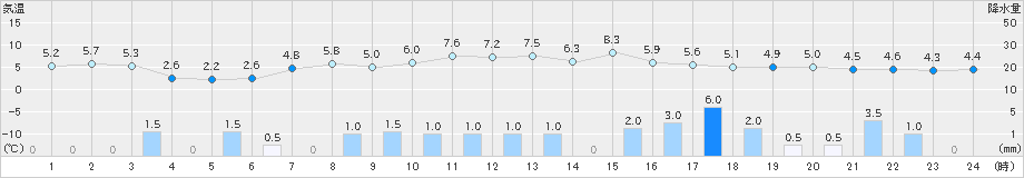 羽茂(>2024年12月15日)のアメダスグラフ