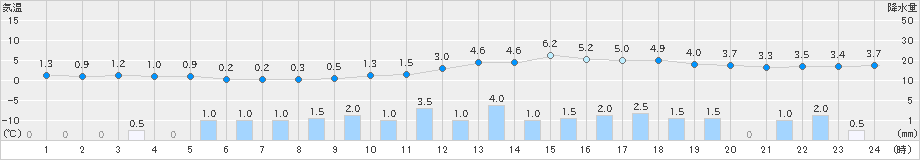 新津(>2024年12月15日)のアメダスグラフ