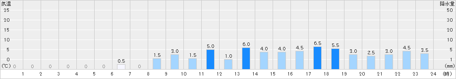 赤谷(>2024年12月15日)のアメダスグラフ