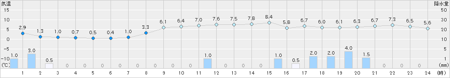 柏崎(>2024年12月15日)のアメダスグラフ