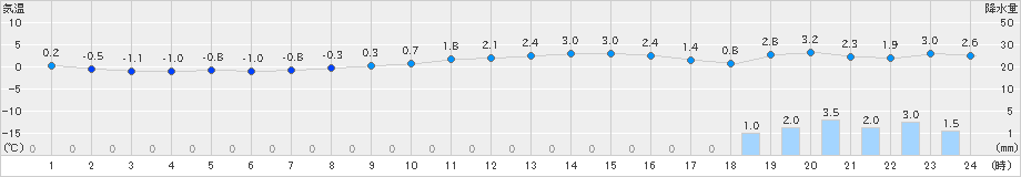 安塚(>2024年12月15日)のアメダスグラフ