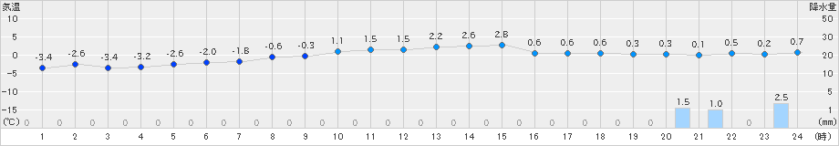 津南(>2024年12月15日)のアメダスグラフ