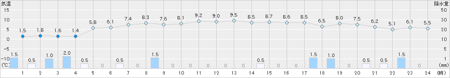 志賀(>2024年12月15日)のアメダスグラフ