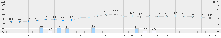 羽咋(>2024年12月15日)のアメダスグラフ