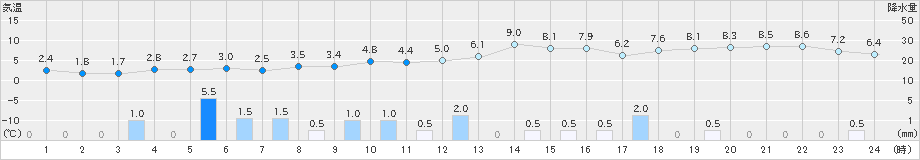 かほく(>2024年12月15日)のアメダスグラフ