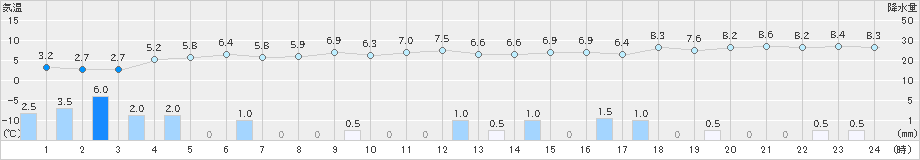 越廼(>2024年12月15日)のアメダスグラフ