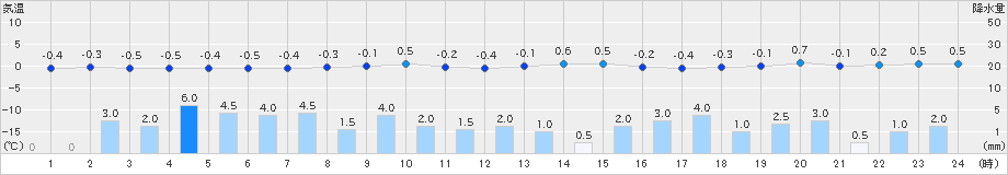 勝山(>2024年12月15日)のアメダスグラフ