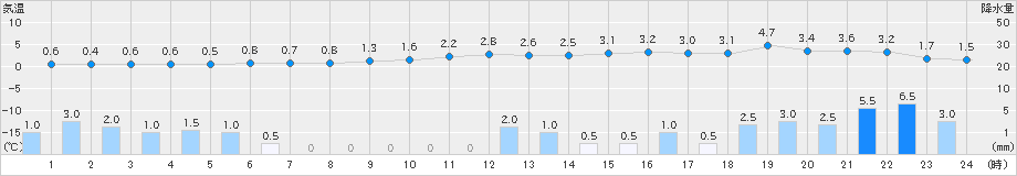 今庄(>2024年12月15日)のアメダスグラフ