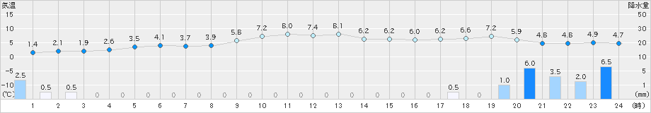 敦賀(>2024年12月15日)のアメダスグラフ