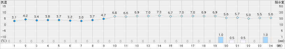 美浜(>2024年12月15日)のアメダスグラフ