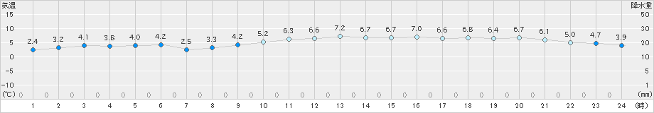 長浜(>2024年12月15日)のアメダスグラフ