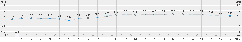 米原(>2024年12月15日)のアメダスグラフ