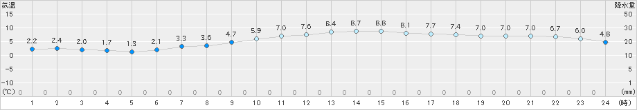 大津(>2024年12月15日)のアメダスグラフ