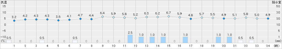 間人(>2024年12月15日)のアメダスグラフ