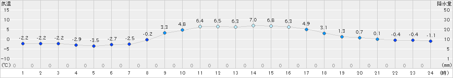 能勢(>2024年12月15日)のアメダスグラフ