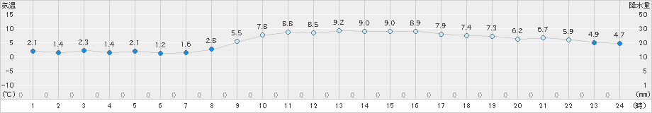 枚方(>2024年12月15日)のアメダスグラフ