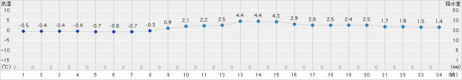 生駒山(>2024年12月15日)のアメダスグラフ