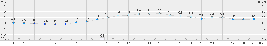 柏原(>2024年12月15日)のアメダスグラフ