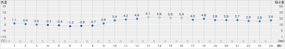 一宮(>2024年12月15日)のアメダスグラフ