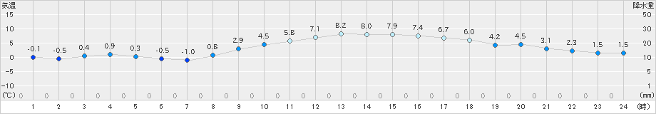 福崎(>2024年12月15日)のアメダスグラフ