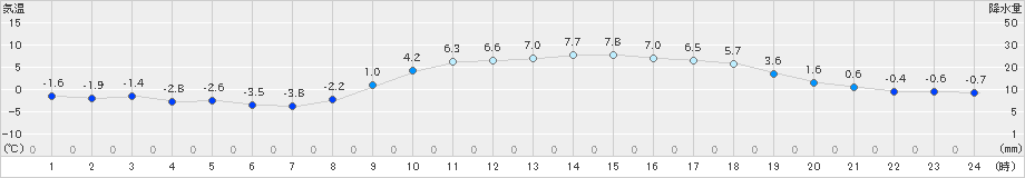 三田(>2024年12月15日)のアメダスグラフ