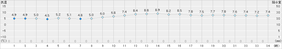 家島(>2024年12月15日)のアメダスグラフ