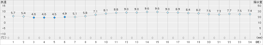 神戸(>2024年12月15日)のアメダスグラフ