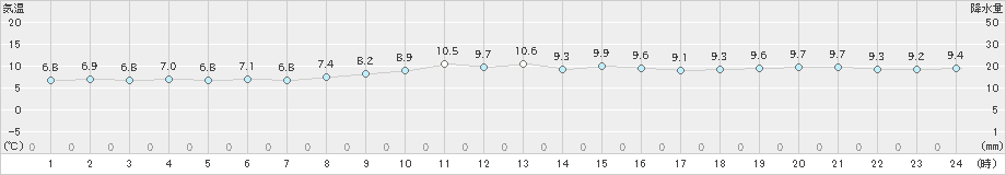 郡家(>2024年12月15日)のアメダスグラフ