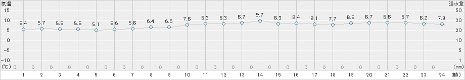 洲本(>2024年12月15日)のアメダスグラフ