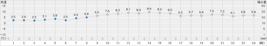 奈良(>2024年12月15日)のアメダスグラフ