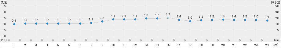 針(>2024年12月15日)のアメダスグラフ