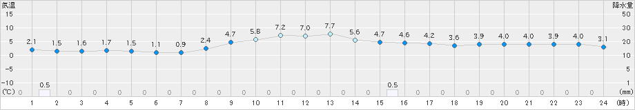 かつらぎ(>2024年12月15日)のアメダスグラフ