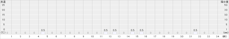 護摩壇山(>2024年12月15日)のアメダスグラフ