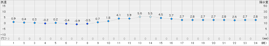 龍神(>2024年12月15日)のアメダスグラフ