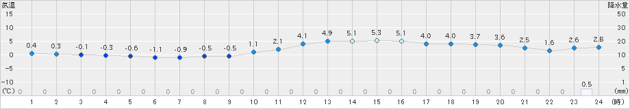 久世(>2024年12月15日)のアメダスグラフ