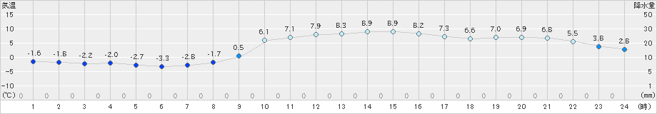 和気(>2024年12月15日)のアメダスグラフ