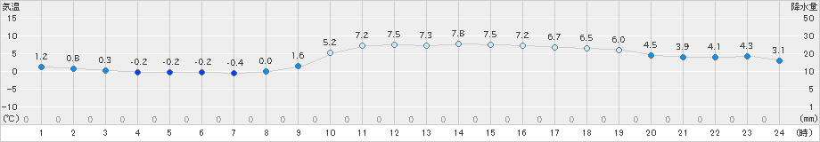 高梁(>2024年12月15日)のアメダスグラフ