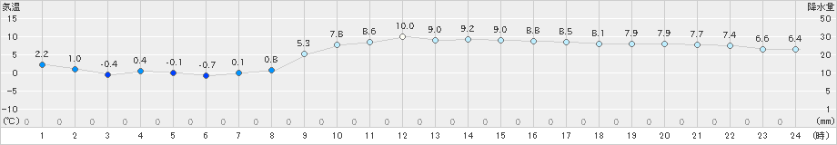 笠岡(>2024年12月15日)のアメダスグラフ