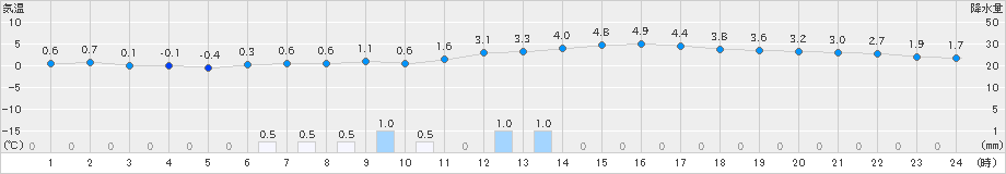 三次(>2024年12月15日)のアメダスグラフ