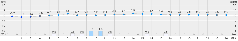 大朝(>2024年12月15日)のアメダスグラフ