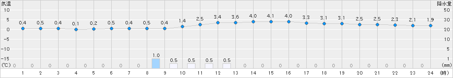 加計(>2024年12月15日)のアメダスグラフ