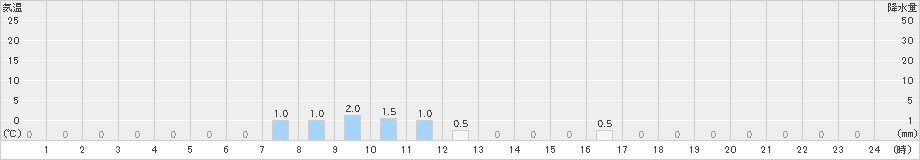 都志見(>2024年12月15日)のアメダスグラフ