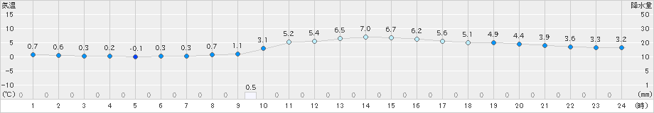 三入(>2024年12月15日)のアメダスグラフ