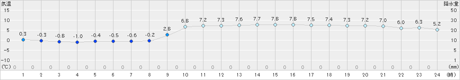 府中(>2024年12月15日)のアメダスグラフ